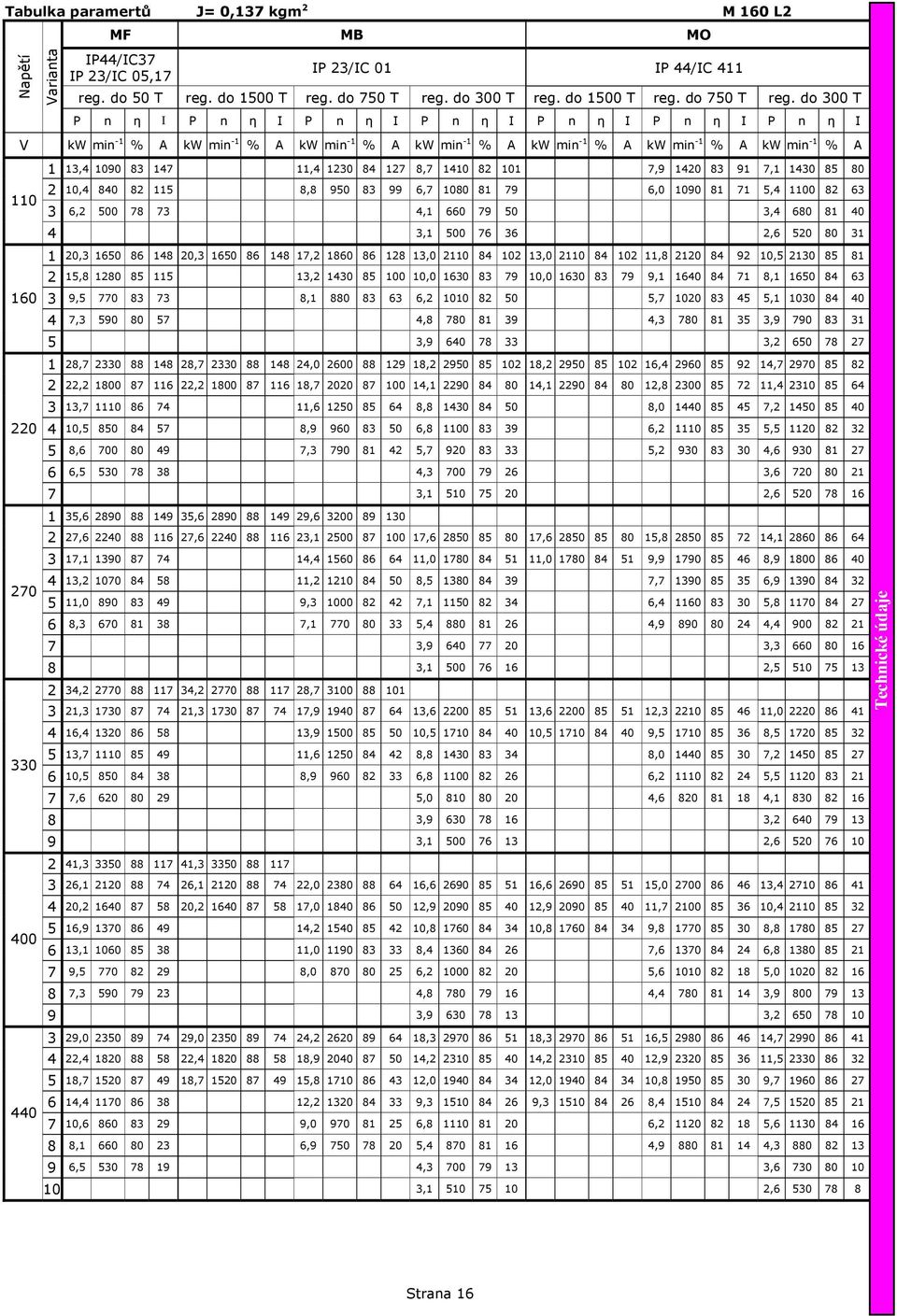 do 300 T P n η I P n η I P n η I P n η I P n η I P n η I P n η I V kw min -1 % A kw min -1 % A kw min -1 % A kw min -1 % A kw min -1 % A kw min -1 % A kw min -1 % A 1 13,4 1090 83 147 11,4 1230 84