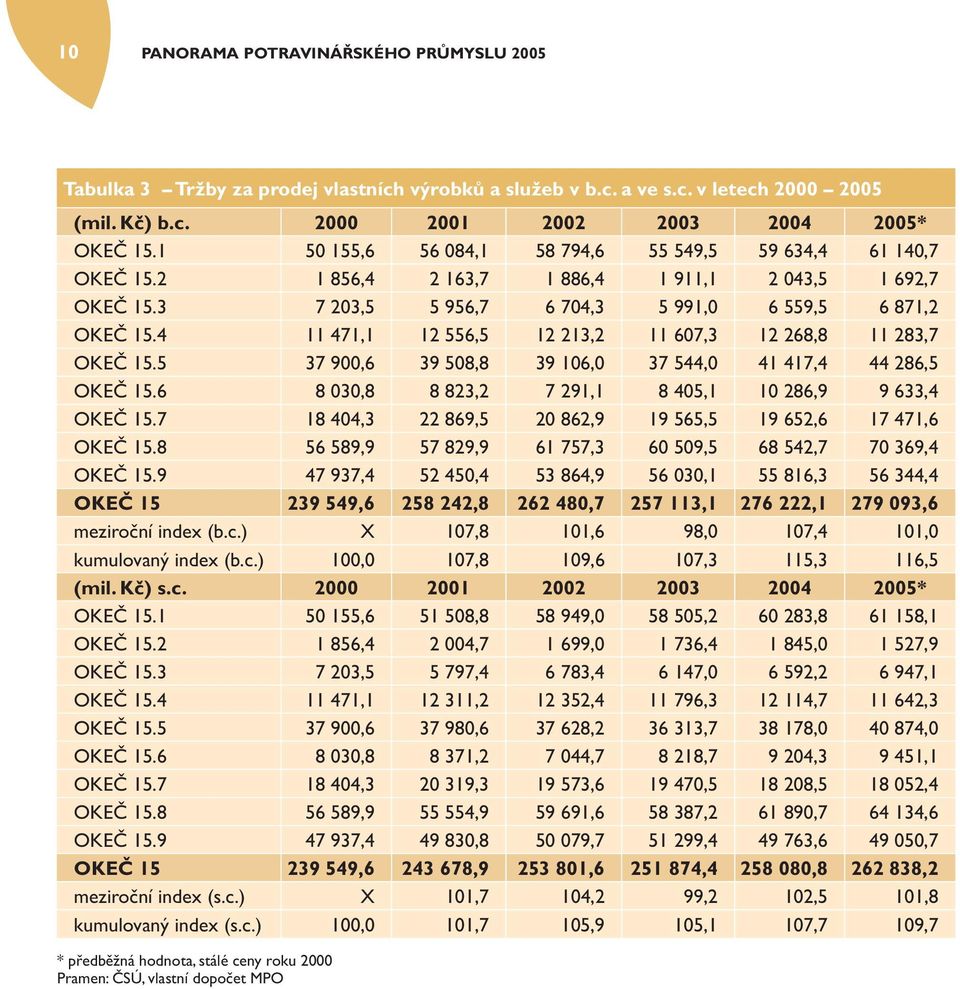 4 11 471,1 12 556,5 12 213,2 11 607,3 12 268,8 11 283,7 OKEČ 15.5 37 900,6 39 508,8 39 106,0 37 544,0 41 417,4 44 286,5 OKEČ 15.6 8 030,8 8 823,2 7 291,1 8 405,1 10 286,9 9 633,4 OKEČ 15.