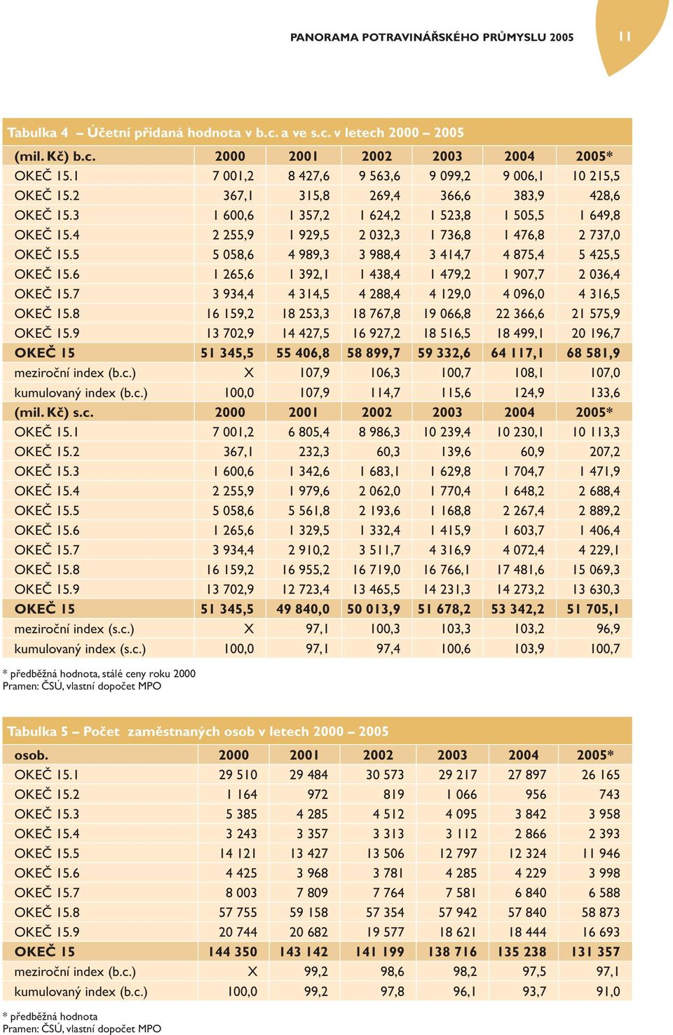 5 5 058,6 4 989,3 3 988,4 3 414,7 4 875,4 5 425,5 OKEČ 15.6 1 265,6 1 392,1 1 438,4 1 479,2 1 907,7 2 036,4 OKEČ 15.7 3 934,4 4 314,5 4 288,4 4 129,0 4 096,0 4 316,5 OKEČ 15.