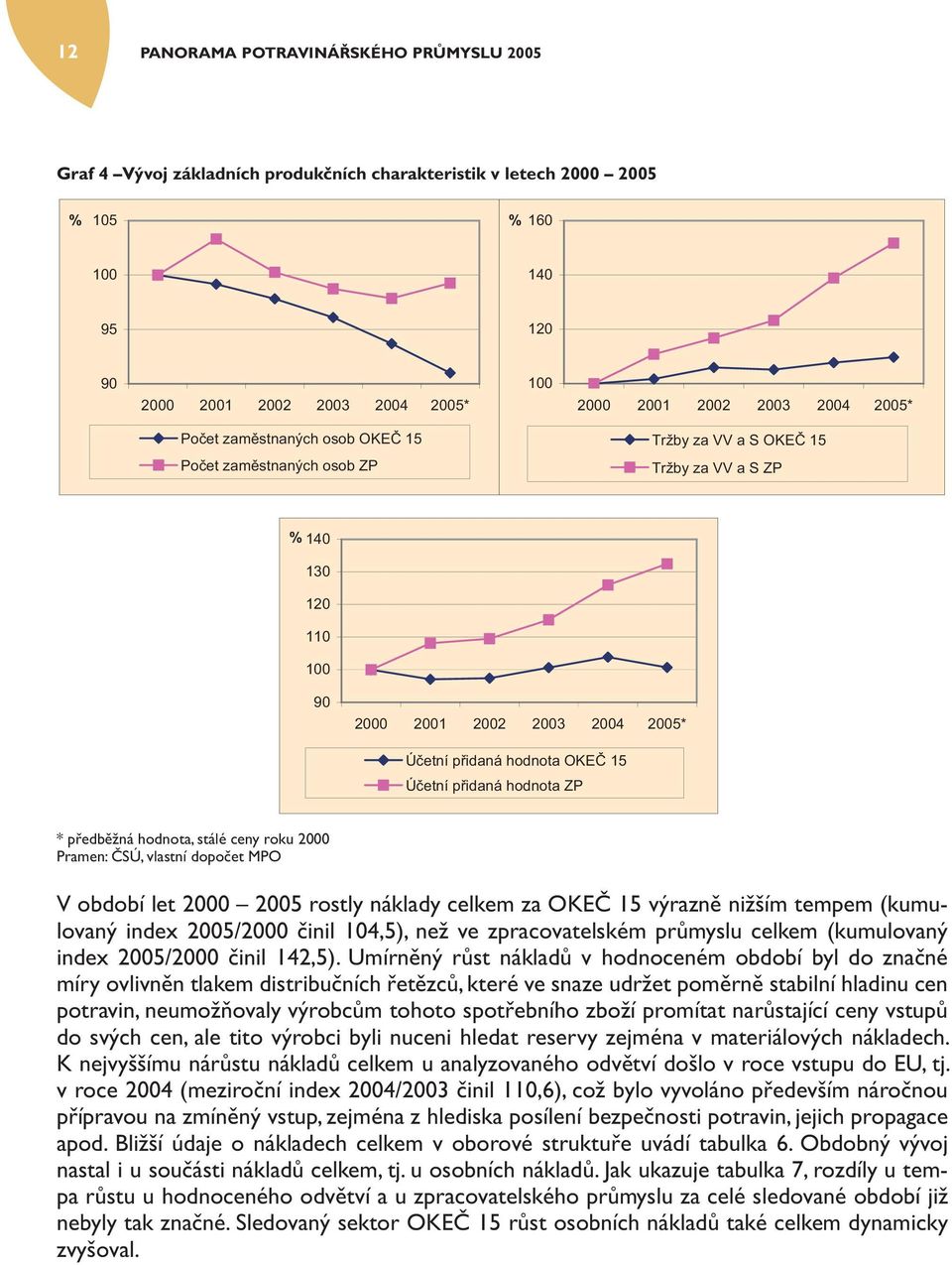 výrazně nižším tempem (kumulovaný index 2005/2000 činil 104,5), než ve zpracovatelském průmyslu celkem (kumulovaný index 2005/2000 činil 142,5).