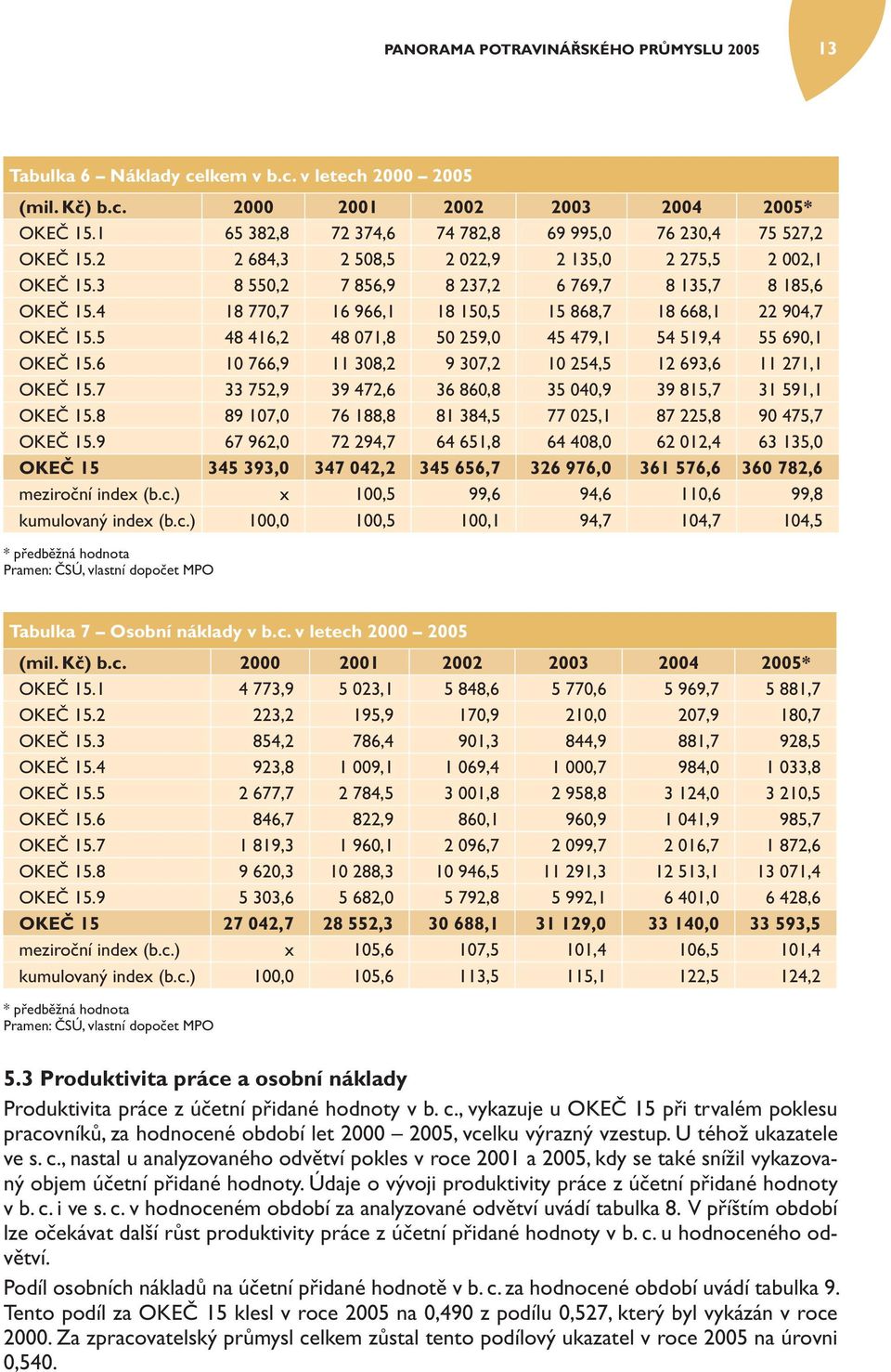 5 48 416,2 48 071,8 50 259,0 45 479,1 54 519,4 55 690,1 OKEČ 15.6 10 766,9 11 308,2 9 307,2 10 254,5 12 693,6 11 271,1 OKEČ 15.7 33 752,9 39 472,6 36 860,8 35 040,9 39 815,7 31 591,1 OKEČ 15.
