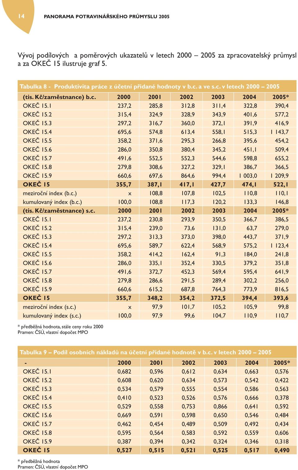 2 315,4 324,9 328,9 343,9 401,6 577,2 OKEČ 15.3 297,2 316,7 360,0 372,1 391,9 416,9 OKEČ 15.4 695,6 574,8 613,4 558,1 515,3 1 143,7 OKEČ 15.5 358,2 371,6 295,3 266,8 395,6 454,2 OKEČ 15.