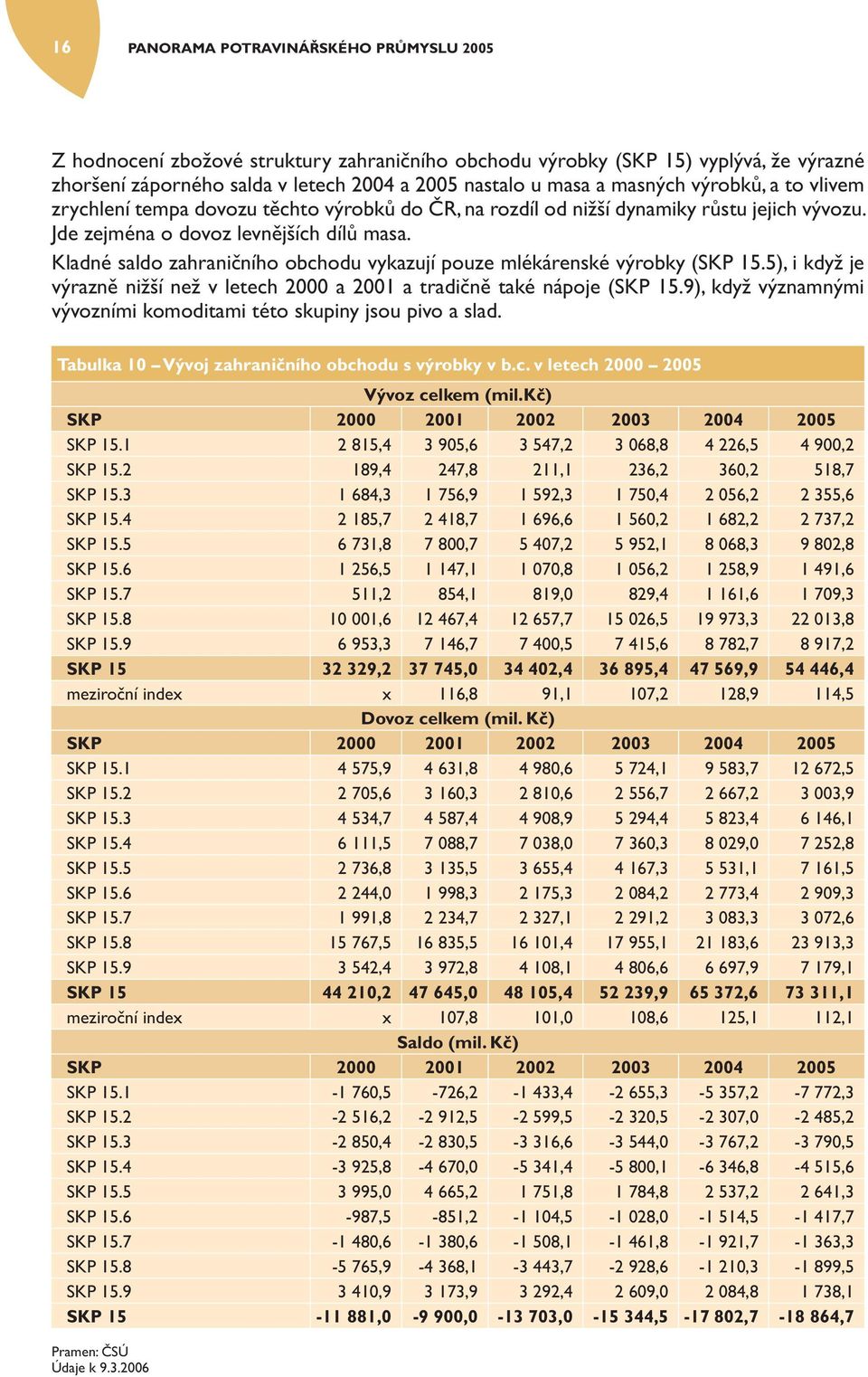 Kladné saldo zahraničního obchodu vykazují pouze mlékárenské výrobky (SKP 15.5), i když je výrazně nižší než v letech 2000 a 2001 a tradičně také nápoje (SKP 15.