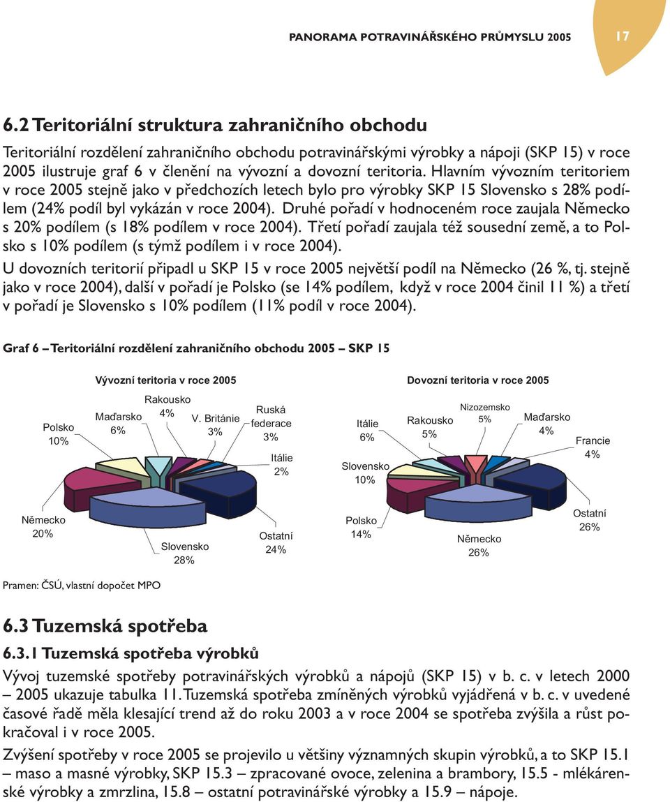 teritoria. Hlavním vývozním teritoriem v roce 2005 stejně jako v předchozích letech bylo pro výrobky SKP 15 Slovensko s 28% podílem (24% podíl byl vykázán v roce 2004).