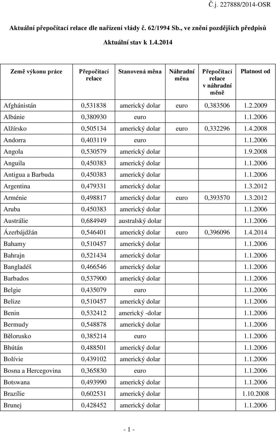 2014 Země výkonu práce Přepočítací relace Stanovená měna Náhradní měna Přepočítací relace v náhradní měně Platnost od Afghánistán 0,531838 americký dolar euro 0,383506 1.2.2009 Albánie 0,380930 euro 1.