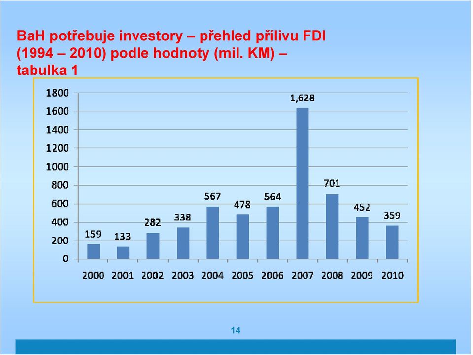 přílivu FDI (1994