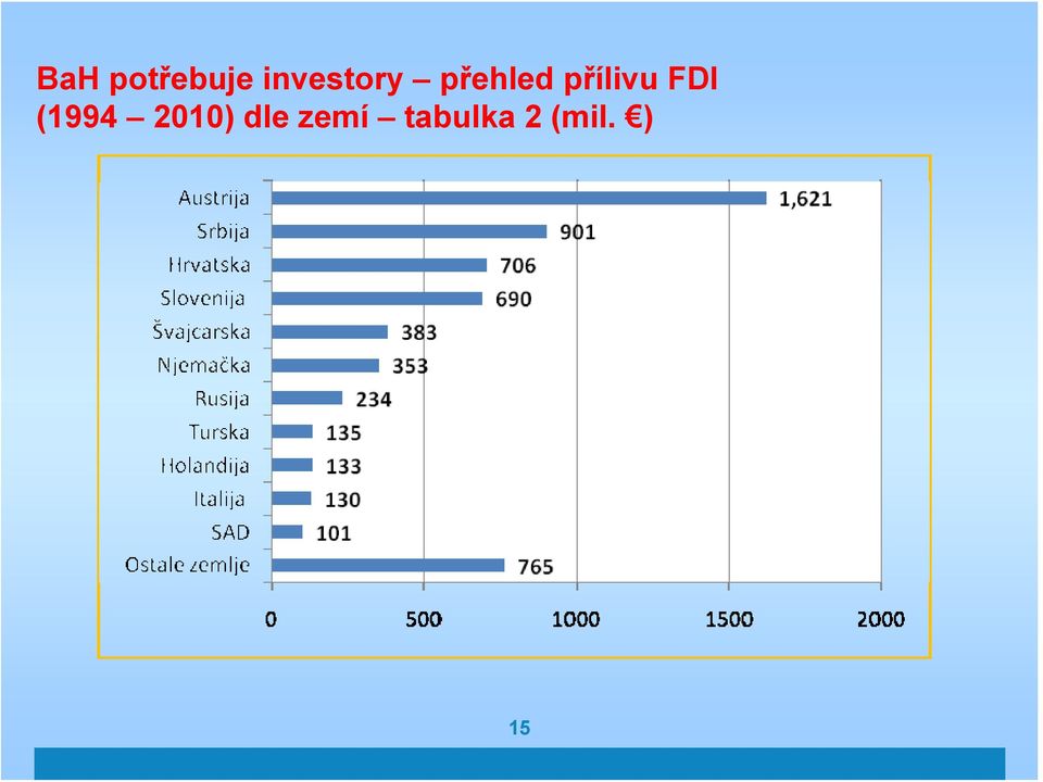 přílivu FDI (1994