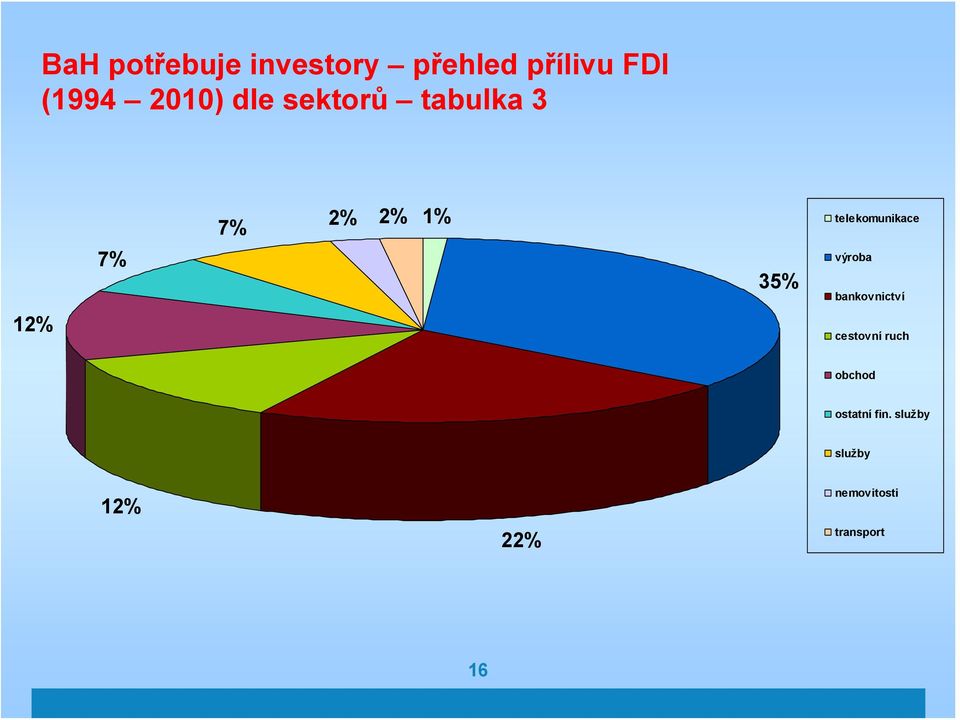 telekomunikace 35% výroba bankovnictví cestovní ruch