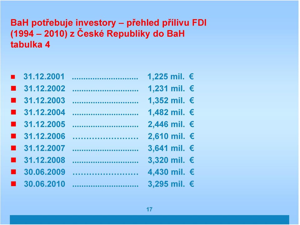 31.12.2004... 1,482 mil. 31.12.2005... 2,446 mil. 31.12.2006 2,610 mil. 31.12.2007.