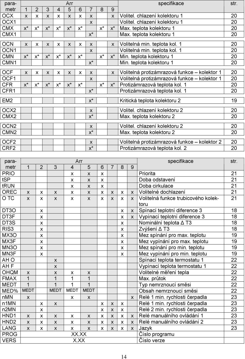 teplota kolektoru 1 20 CMN1 x* Min.