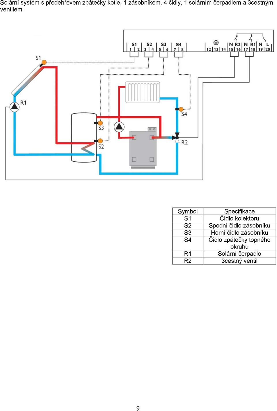 Symbol S1 S2 S3 S4 R1 R2 Specifikace Čidlo kolektoru Spodní čidlo
