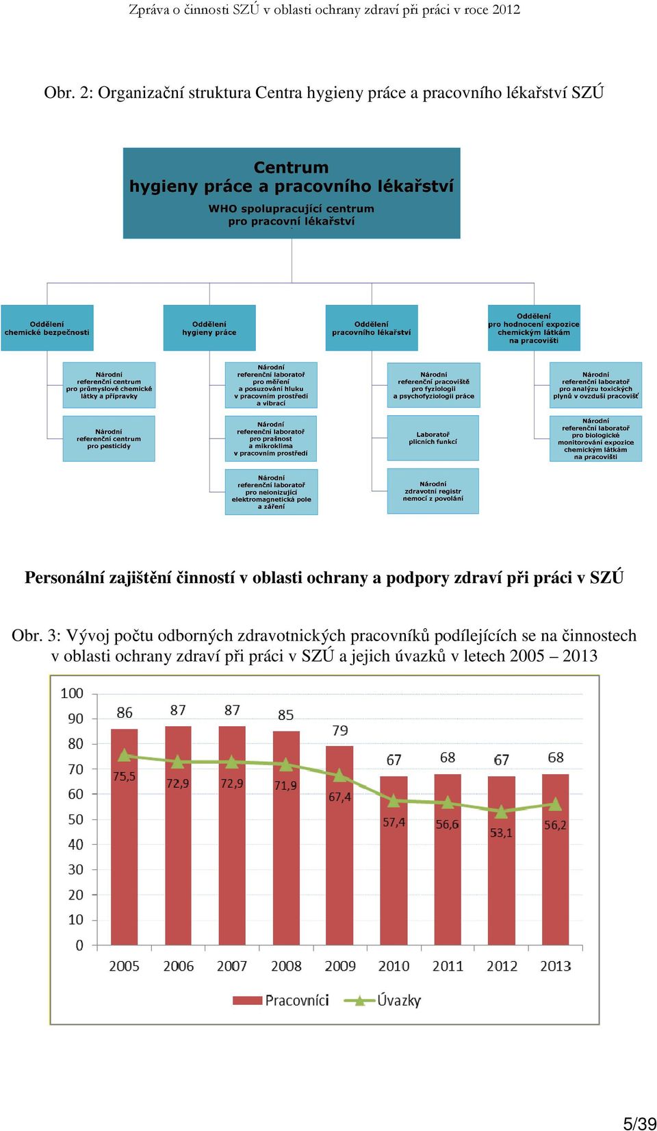 činností v oblasti ochrany a podpory zdraví při práci v SZÚ Obr.