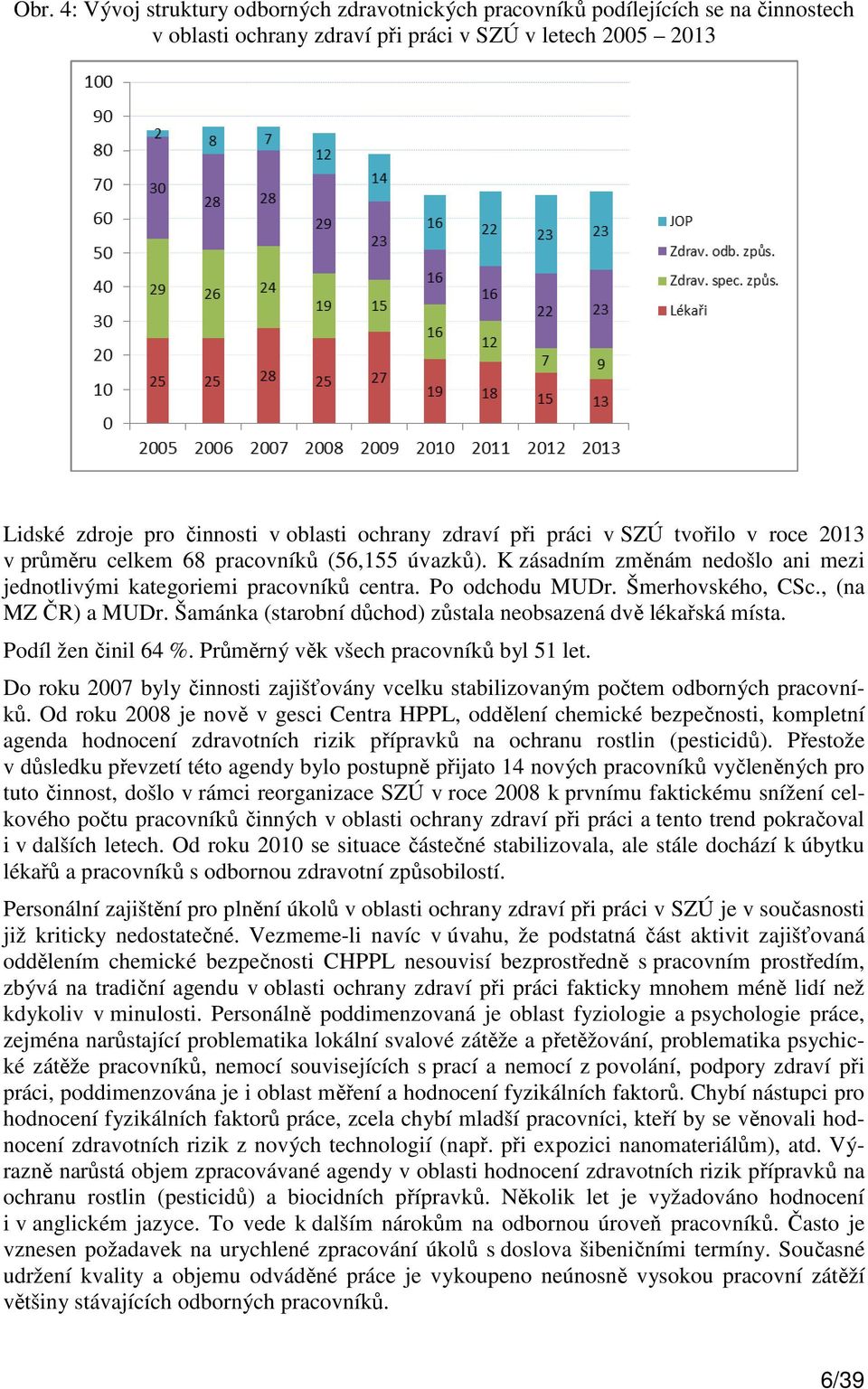 Šmerhovského, CSc., (na MZ ČR) a MUDr. Šamánka (starobní důchod) zůstala neobsazená dvě lékařská místa. Podíl žen činil 64 %. Průměrný věk všech pracovníků byl 51 let.