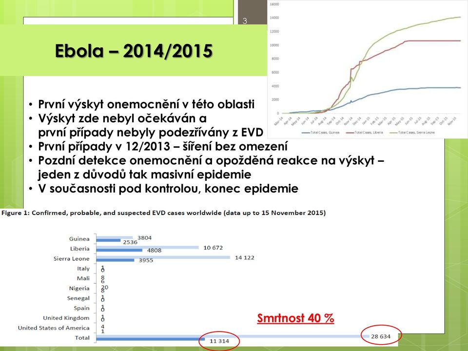 šíření bez omezení Pozdní detekce onemocnění a opožděná reakce na výskyt jeden