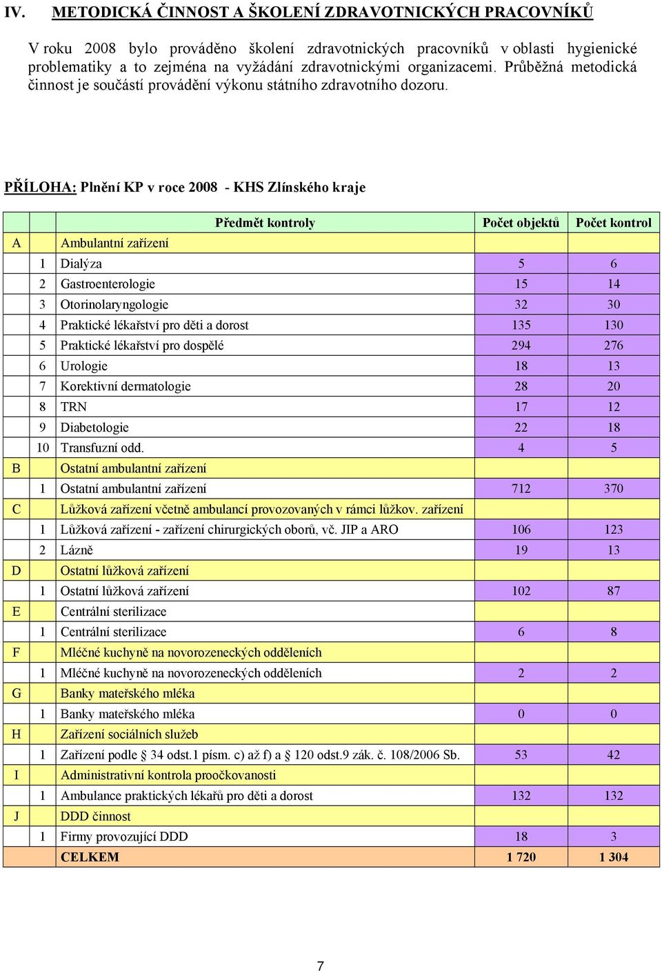 PŘÍLOHA: Plnění KP v roce 2008 - KHS Zlínského kraje A B C D E F G H I J Předmět kontroly Počet objektů Počet kontrol Ambulantní zařízení 1 Dialýza 5 6 2 Gastroenterologie 15 14 3 Otorinolaryngologie