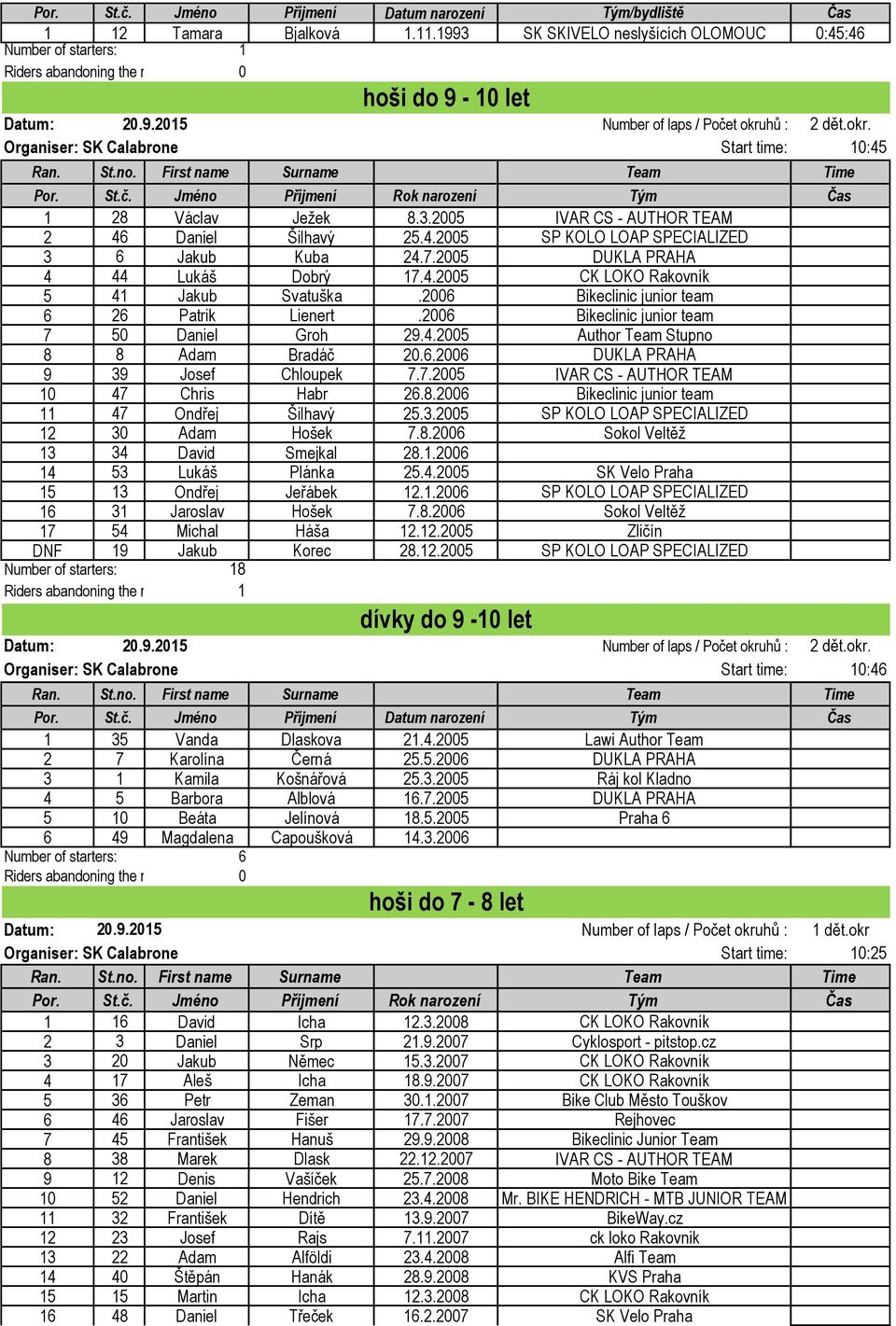 2006 Bikeclinic junior team 6 26 Patrik Lienert.2006 Bikeclinic junior team 7 50 Daniel Groh 29.4.2005 Author Team Stupno 8 8 Adam Bradáč 20.6.2006 DUKLA PRAHA 9 39 Josef Chloupek 7.7.2005 IVAR CS - AUTHOR TEAM 10 47 Chris Habr 26.