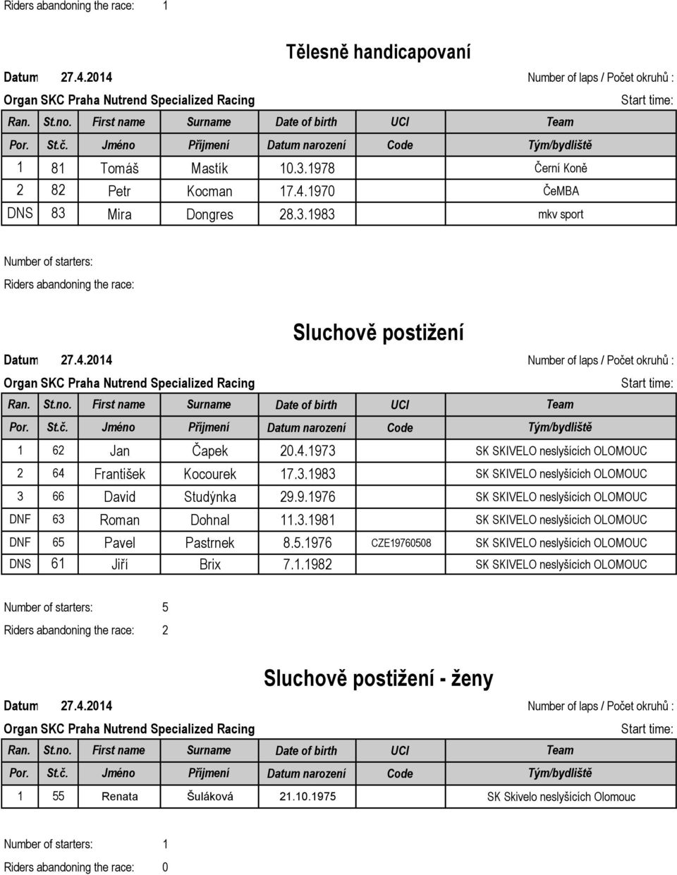 5.1976 CZE19760508 SK SKIVELO neslyšících OLOMOUC DNS 61 Jiří Brix 7.1.1982 SK SKIVELO neslyšících OLOMOUC Number of starters: 5 Riders abandoning the race: 2 Sluchově postižení - ženy /bydliště 1 55 Renata Šuláková 21.