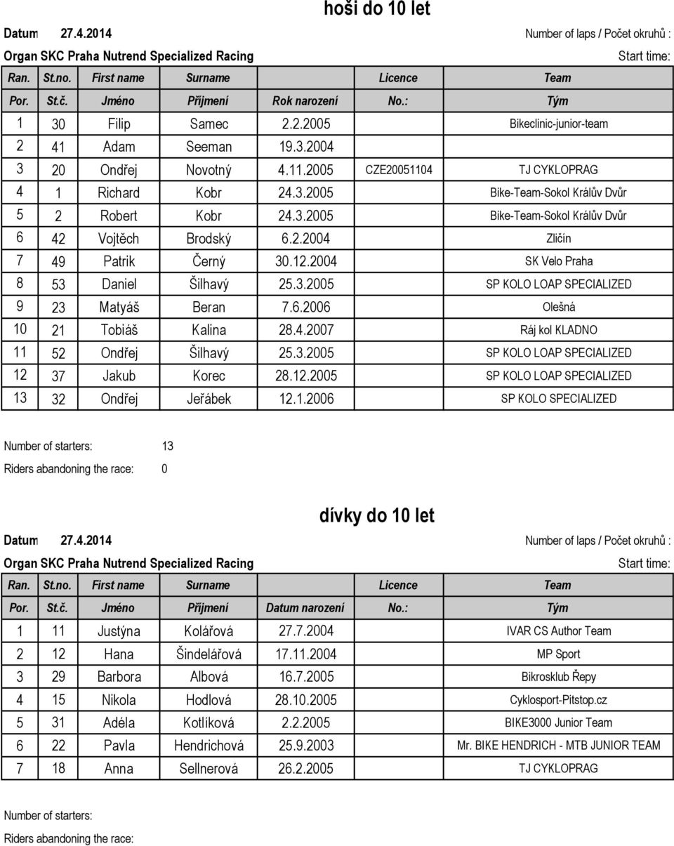 12.2004 SK Velo Praha 8 53 Daniel Šilhavý 25.3.2005 SP KOLO LOAP SPECIALIZED 9 23 Matyáš Beran 7.6.2006 Olešná 10 21 Tobiáš Kalina 28.4.2007 Ráj kol KLADNO 11 52 Ondřej Šilhavý 25.3.2005 SP KOLO LOAP SPECIALIZED 12 37 Jakub Korec 28.