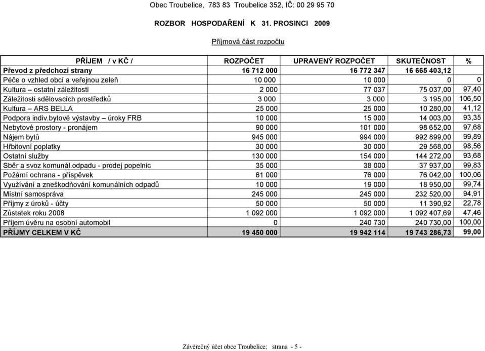 10 000 0 0 Kultura ostatní záležitosti 2 000 77 037 75 037,00 97,40 Záležitosti sdělovacích prostředků 3 000 3 000 3 195,00 106,50 Kultura ARS BELLA 25 000 25 000 10 280,00 41,12 Podpora indiv.