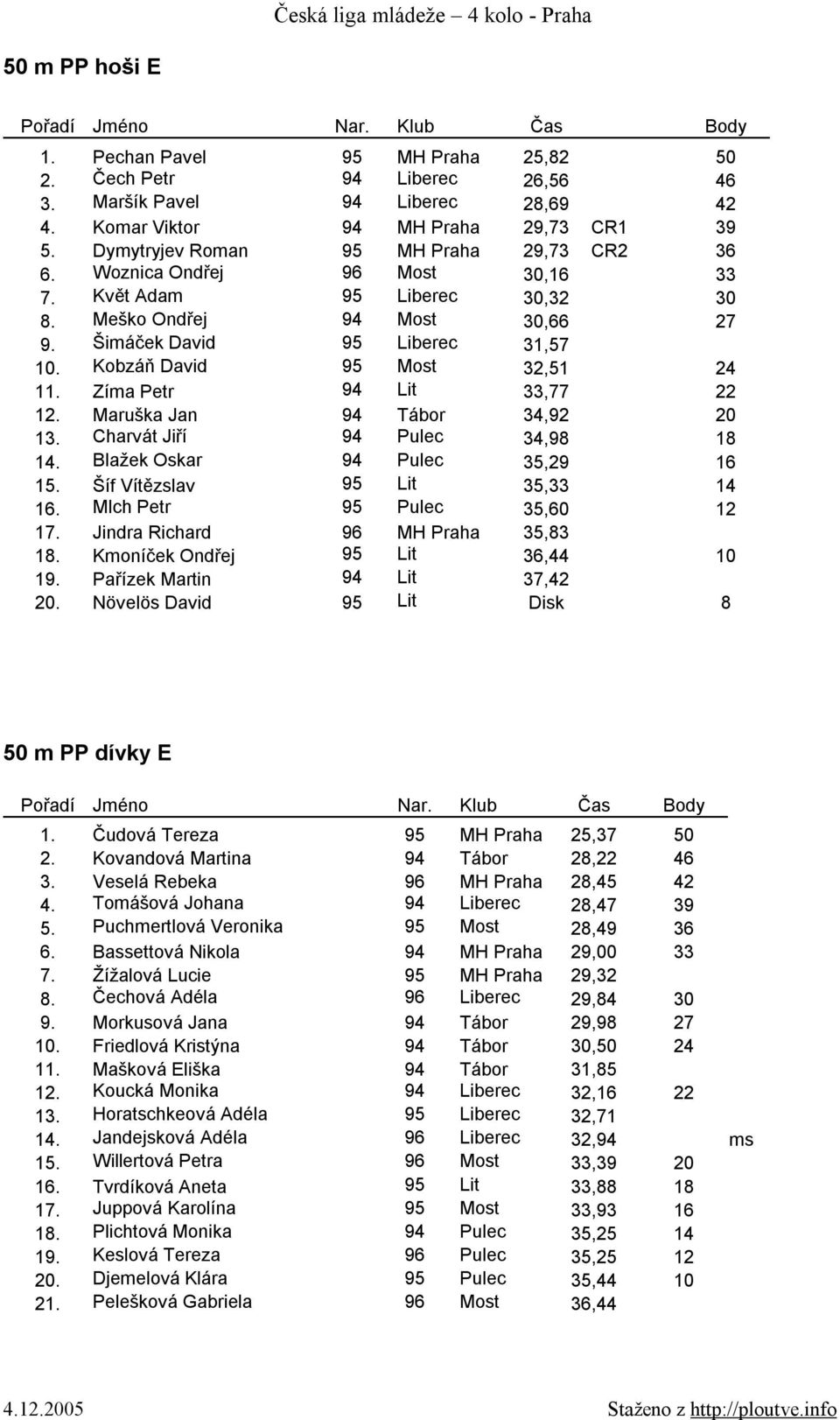 Kobzáň David 95 Most 32,51 24 11. Zíma Petr 94 Lit 33,77 22 12. Maruška Jan 94 Tábor 34,92 20 13. Charvát Jiří 94 Pulec 34,98 18 14. Blažek Oskar 94 Pulec 35,29 16 15.