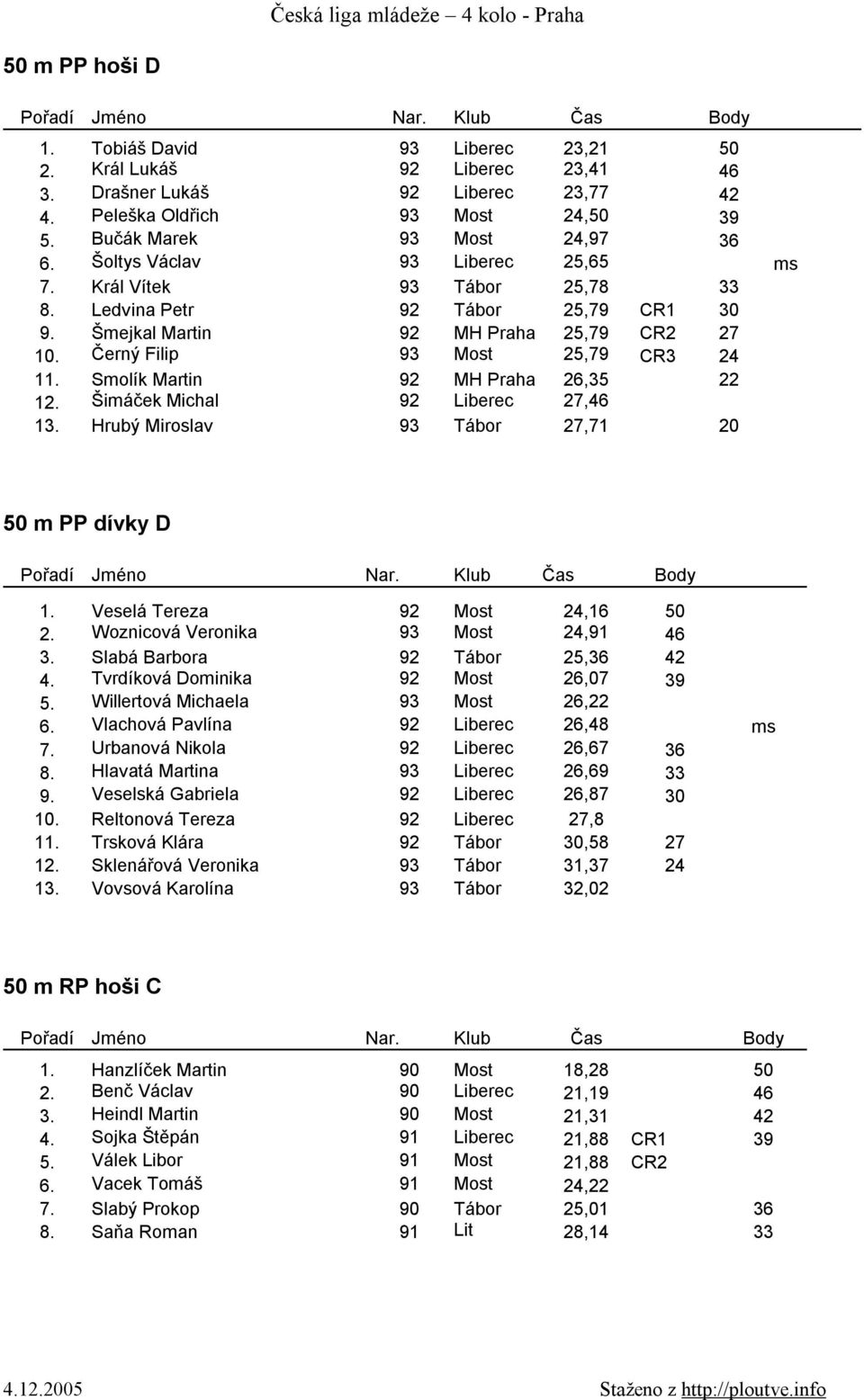 Smolík Martin 92 MH Praha 26,35 22 12. Šimáček Michal 92 Liberec 27,46 13. Hrubý Miroslav 93 Tábor 27,71 20 50 m PP dívky D 1. Veselá Tereza 92 Most 24,16 50 2. Woznicová Veronika 93 Most 24,91 46 3.