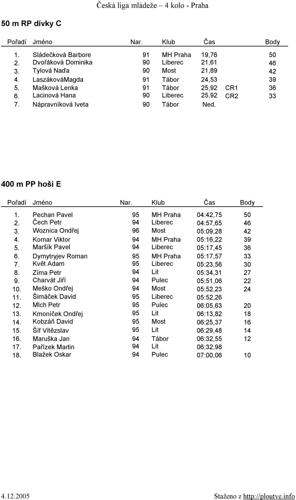 Čech Petr 94 Liberec 04:57,65 46 3. Woznica Ondřej 96 Most 05:09,28 42 4. Komar Viktor 94 MH Praha 05:16,22 39 5. Maršík Pavel 94 Liberec 05:17,45 36 6. Dymytryjev Roman 95 MH Praha 05:17,57 33 7.