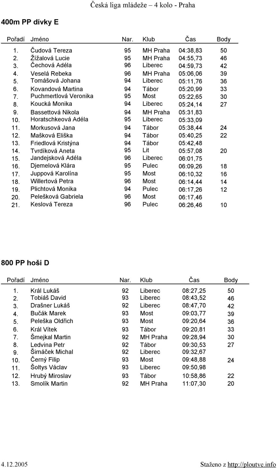 Bassettová Nikola 94 MH Praha 05:31,83 10. Horatschkeová Adéla 95 Liberec 05:33,09 11. Morkusová Jana 94 Tábor 05:38,44 24 12. Mašková Eliška 94 Tábor 05:40,25 22 13.