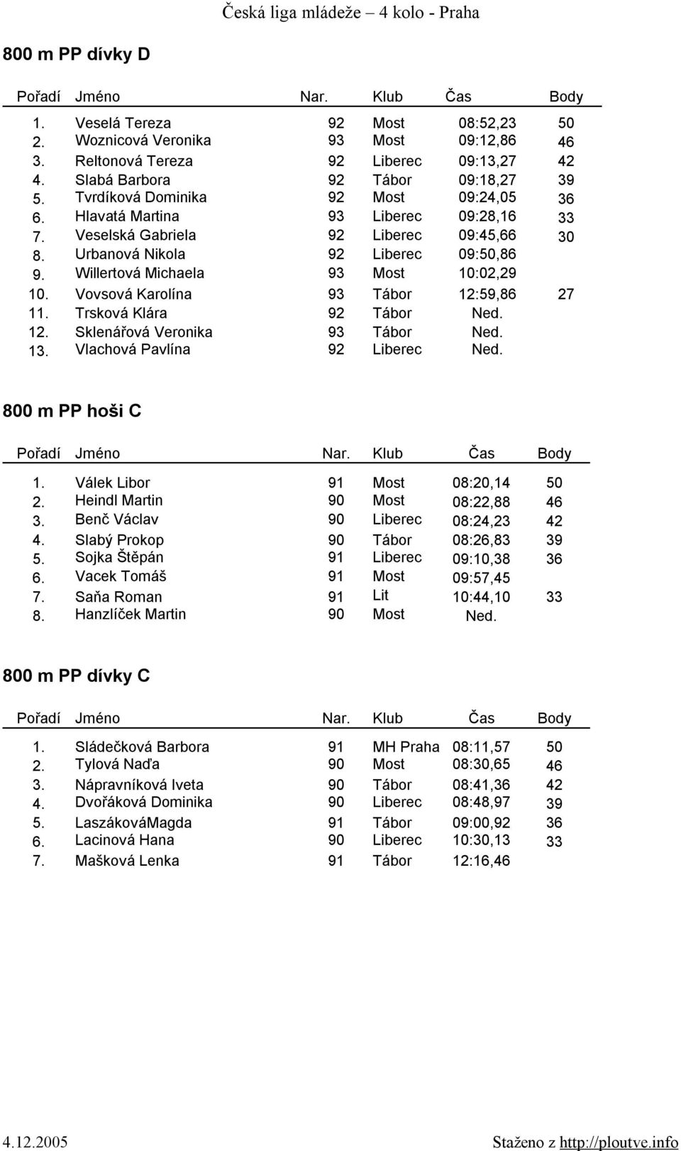 Willertová Michaela 93 Most 10:02,29 10. Vovsová Karolína 93 Tábor 12:59,86 27 11. Trsková Klára 92 Tábor Ned. 12. Sklenářová Veronika 93 Tábor Ned. 13. Vlachová Pavlína 92 Liberec Ned.