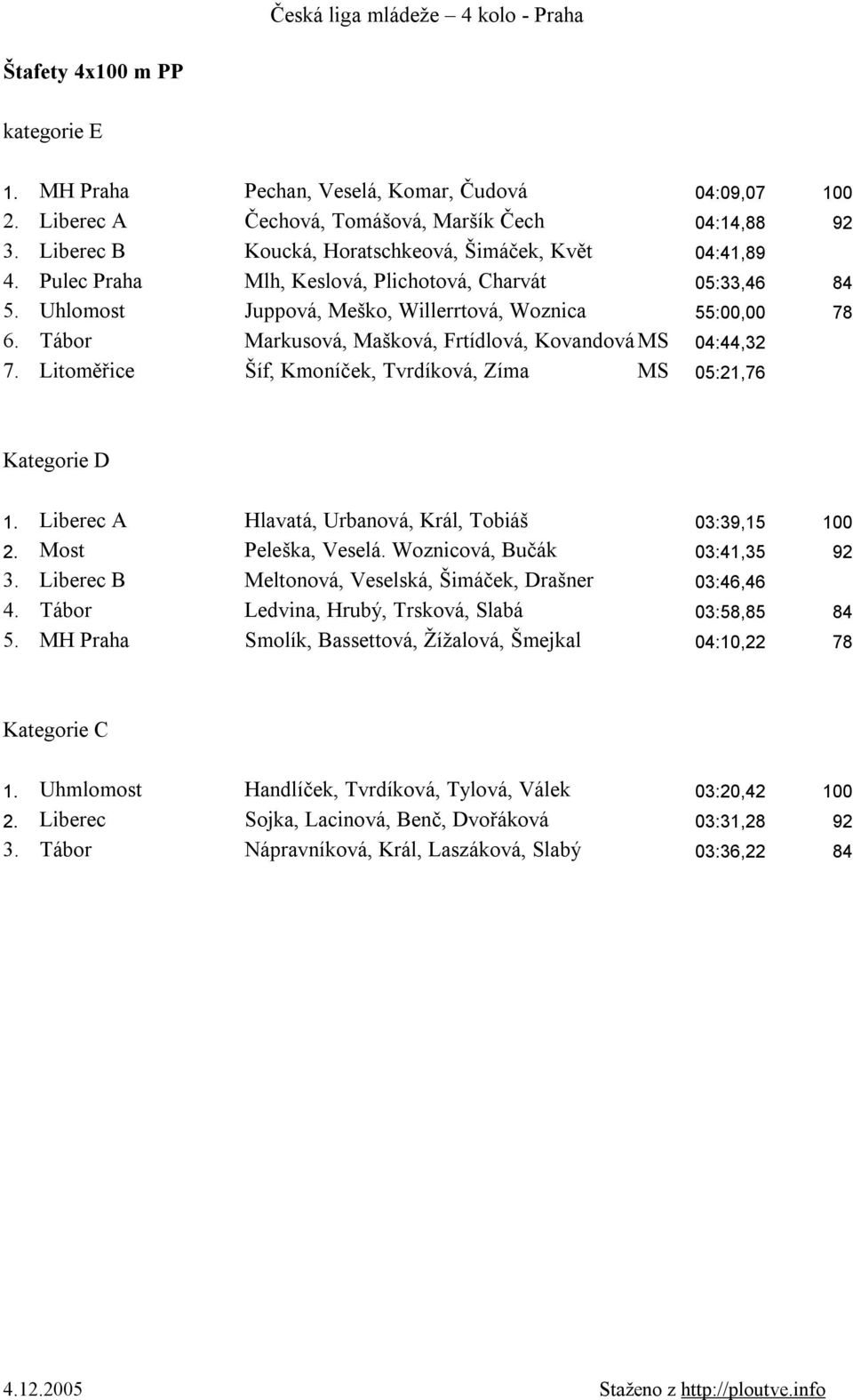 Tábor Markusová, Mašková, Frtídlová, Kovandová MS 04:44,32 7. Litoměřice Šíf, Kmoníček, Tvrdíková, Zíma MS 05:21,76 Kategorie D 1. Liberec A Hlavatá, Urbanová, Král, Tobiáš 03:39,15 100 2.