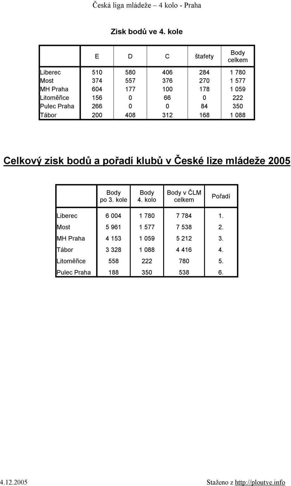 Litoměřice 156 0 66 0 222 Pulec Praha 266 0 0 84 350 Tábor 200 408 312 168 1 088 Celkový zisk bodů a pořadí klubů v České