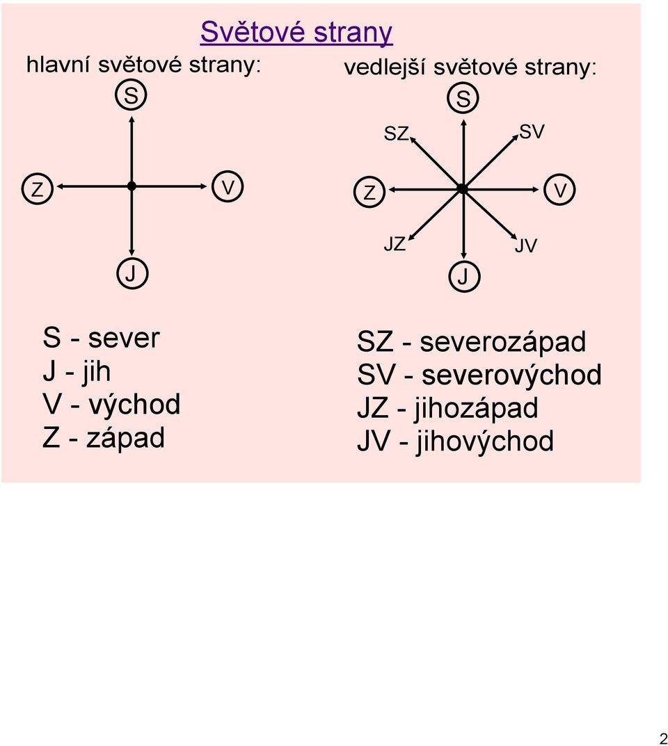 J JV S sever J jih V východ Z západ SZ