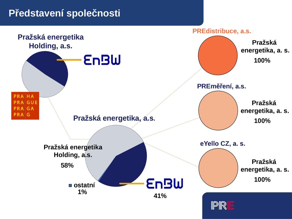 s. 58% ostatní 1% 41% eyello CZ, a. s. Pražská energetika, a. s. 100%