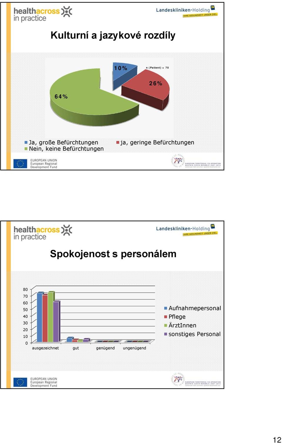 Spokojenost s personálem 80 70 60 50 40 30 20 10 0 ausgezeichnet gut