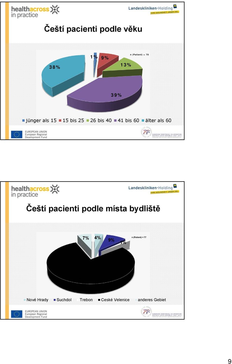 Čeští pacienti podle místa bydliště 7% 4% 9% 1% n (Patient)