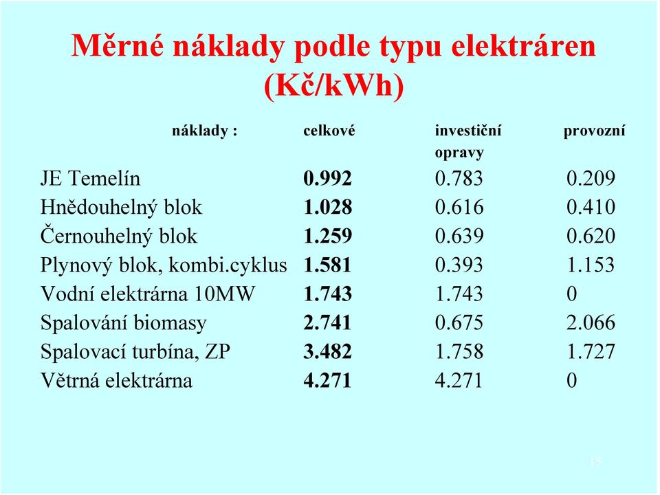 620 Plynový blok, kombi.cyklus 1.581 0.393 1.153 Vodní elektrárna 10MW 1.743 1.