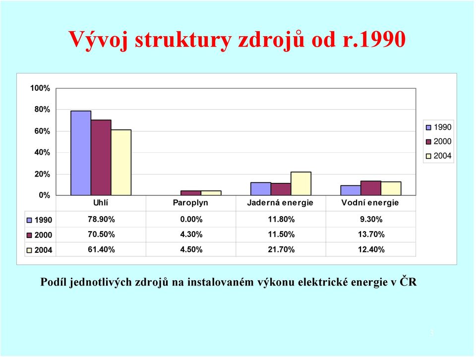 energie Vodní energie 1990 78.90% 0.00% 11.80% 9.30% 2000 70.50% 4.