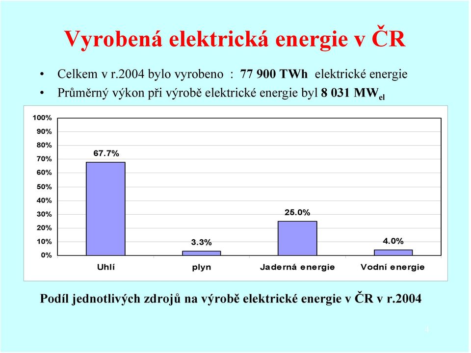 elektrické energie byl 8 031 MW el 100% 90% 80% 70% 67.7% 60% 50% 40% 30% 25.