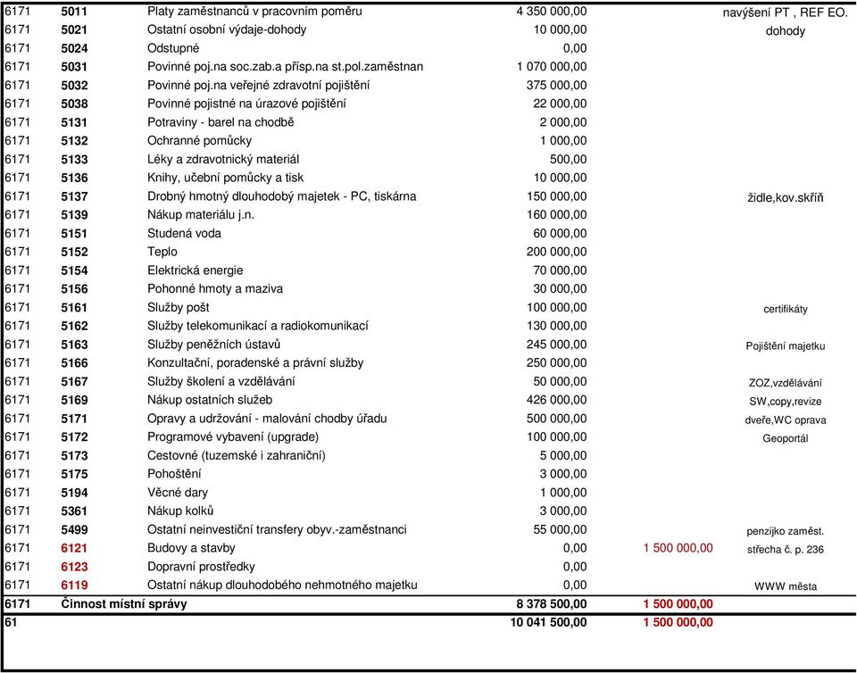 na veřejné zdravotní pojištění 375 000,00 6171 5038 Povinné pojistné na úrazové pojištění 22 000,00 6171 5131 Potraviny - barel na chodbě 2 000,00 6171 5132 Ochranné pomůcky 1 000,00 6171 5133 Léky a