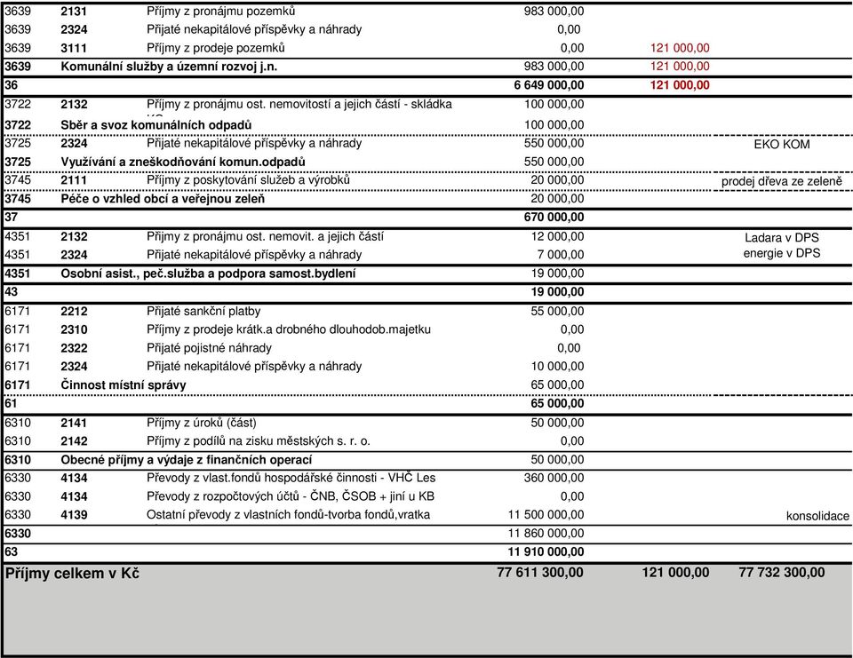 3745 Péče o vzhled obcí a veřejnou zeleň 20 000,00 37 4351 2132 Přijmy z pronájmu ost. nemovit. a jejich částí 12 000,00 4351 2324 Přijaté nekapitálové příspěvky a náhrady 4351 Osobní asist., peč.