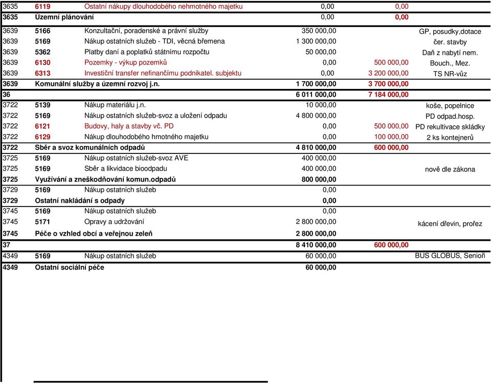 subjektu 0,00 0,00 500 000,00 3 200 000,00 Bouch., Mez. TS NR-vůz 3639 Komuná