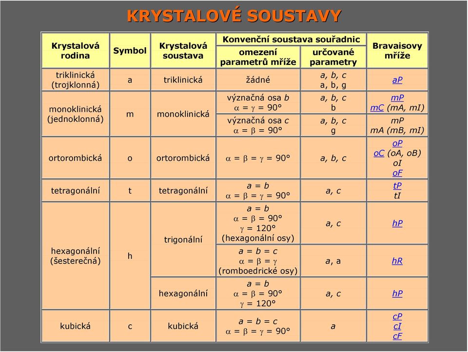 tetrgonální t tetrgonální hexgonální (šesterečná) KRYSTALOVÉ SOUSTAVY h trigonální hexgonální kubická c kubická b α β γ 90 b α β 90 γ 120 (hexgonální