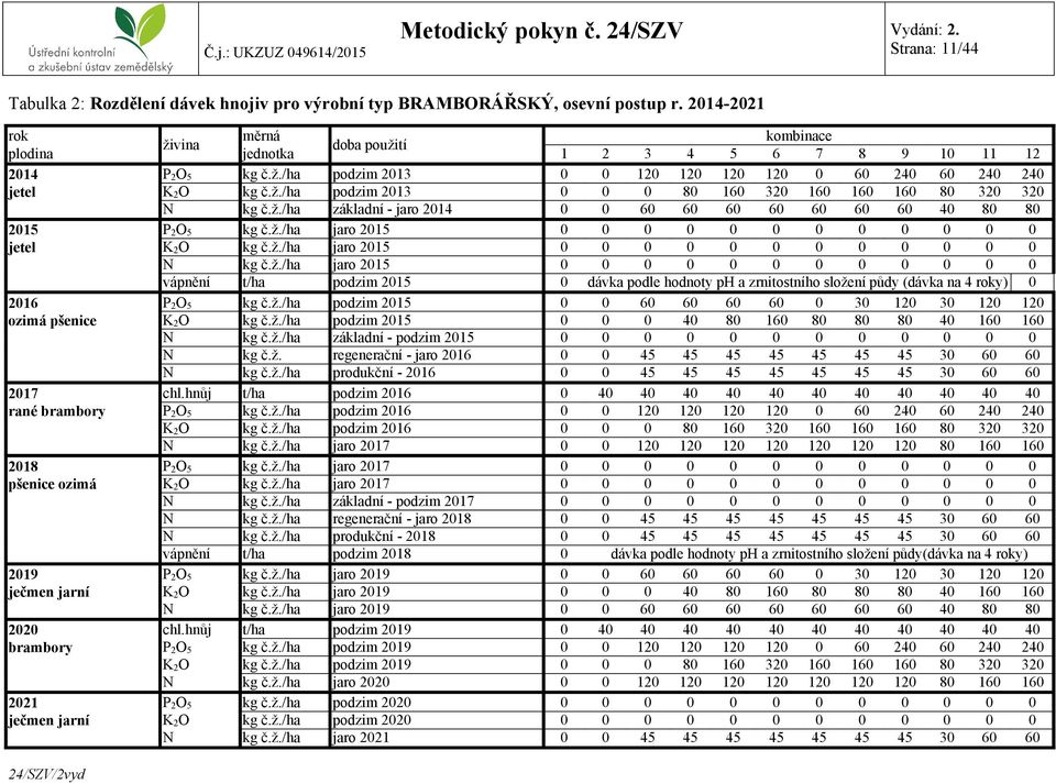 ž./ha základní - jaro 2014 0 0 60 60 60 60 60 60 60 40 80 80 2015 P 2 O 5 kg č.ž./ha jaro 2015 0 0 0 0 0 0 0 0 0 0 0 0 jetel K 2O kg č.ž./ha jaro 2015 0 0 0 0 0 0 0 0 0 0 0 0 N kg č.ž./ha jaro 2015 0 0 0 0 0 0 0 0 0 0 0 0 vápnění t/ha podzim 2015 0 dávka podle hodnoty ph a zrnitostního složení půdy (dávka na 4 roky) 0 2016 P 2 O 5 kg č.