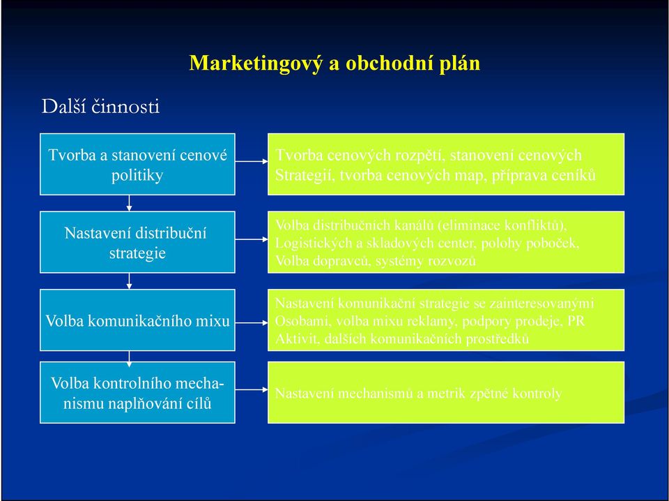 Volba dopravců, systémy rozvozů Volba komunikačního mixu Volba kontrolního mechanismu naplňování cílů Nastavení komunikační strategie se