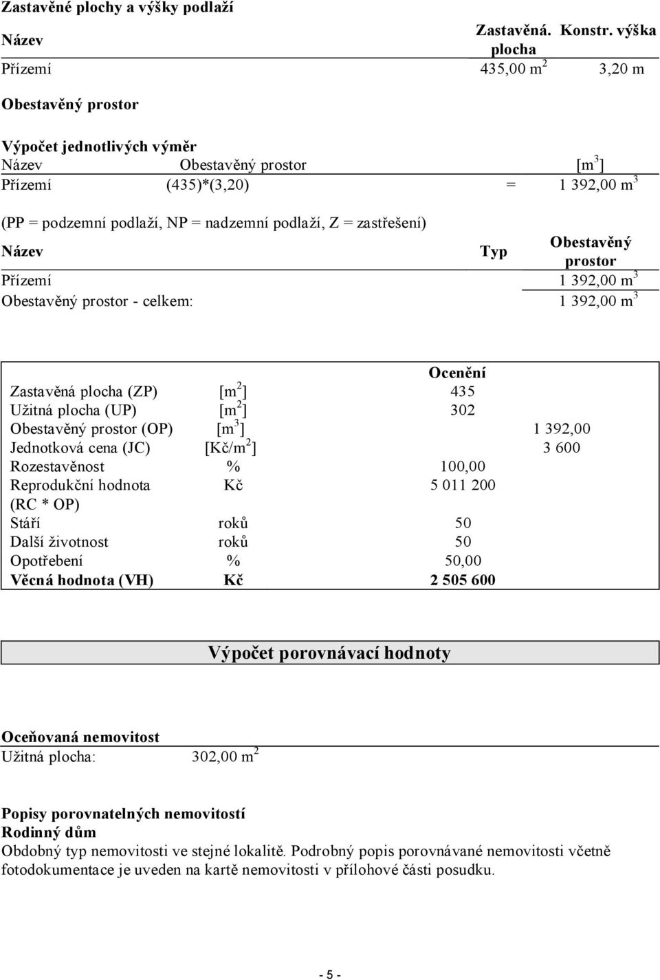 podlaží, Z = zastřešení) Název Typ Obestavěný prostor Přízemí 1 392,00 m 3 Obestavěný prostor - celkem: 1 392,00 m 3 Ocenění Zastavěná plocha (ZP) [m 2 ] 435 Užitná plocha (UP) [m 2 ] 302 Obestavěný