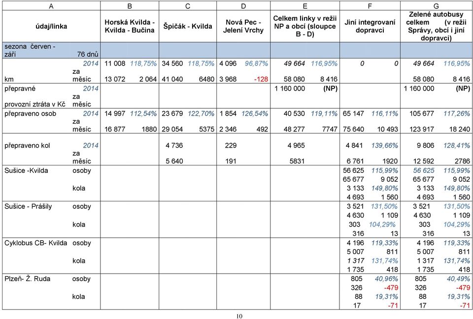 080 8 416 0 0 58 080 8 416 přepravné 2014 0 0 0 0 0 0 1 160 000 (NP) 0 0 1 160 000 (NP) provozní ztráta v Kč měsíc 0 0 0 0 0 0 0 0 přepraveno osob 2014 14 997 112,54% 23 679 122,70% 1 854 126,54% 40