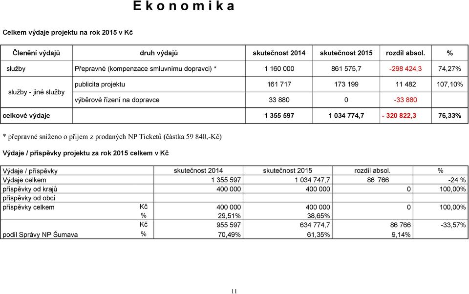 880 celkové výdaje 1 355 597 1 034 774,7-320 822,3 76,33% * přepravné sníženo o příjem z prodaných NP Ticketů (částka 59 840,-Kč) Výdaje / příspěvky projektu rok 2015 celkem v Kč Výdaje / příspěvky