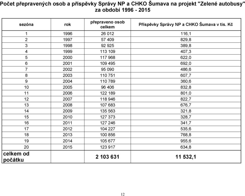 Kč 1 1996 26 012 116,1 2 1997 57 409 829,8 3 1998 92 925 389,8 4 1999 113 109 407,3 5 2000 117 968 622,0 6 2001 109 495 692,0 7 2002 95 090 486,6 8 2003 110 751