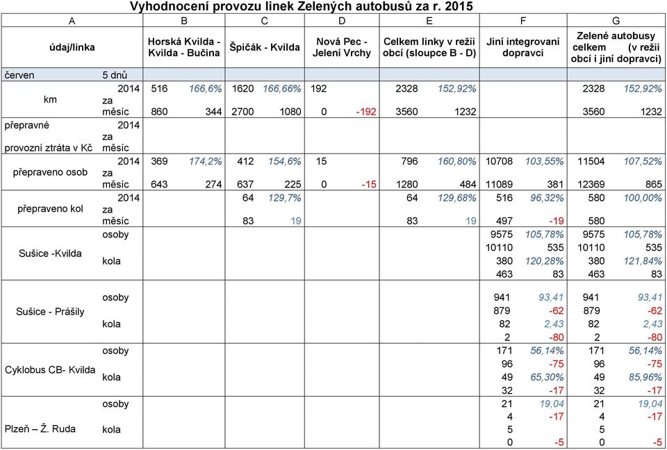 režii obcí i jiní dopravci) červen 5 dnů 2014 516 166,6% 1620 166,66% 192 2328 152,92% 2328 152,92% km měsíc 860 344 2700 1080 0-192 3560 1232 3560 1232 přepravné 2014 provozní ztráta v Kč měsíc 2014