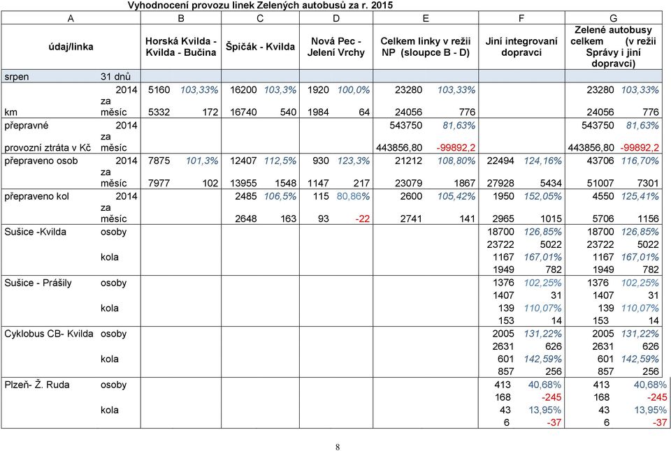 Správy i jiní dopravci) srpen 31 dnů 2014 5160 103,33% 16200 103,3% 1920 100,0% 23280 103,33% 23280 103,33% km měsíc 5332 172 16740 540 1984 64 24056 776 24056 776 přepravné 2014 543750 81,63% 543750