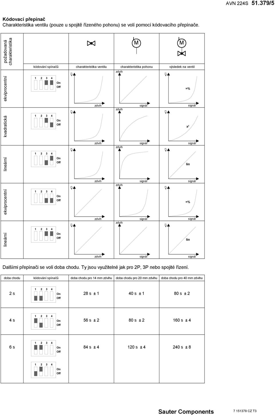 lineární lin ekviprocentní =% lineární lin Dalšími přepínači se volí doba chodu. Ty jsou využitelné jak pro 2P, 3P nebo spojité řízení.